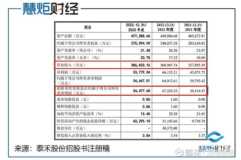 此番ipo,除了受曾经"九鼎系"持股所带来的困扰外,2023年业绩的大幅