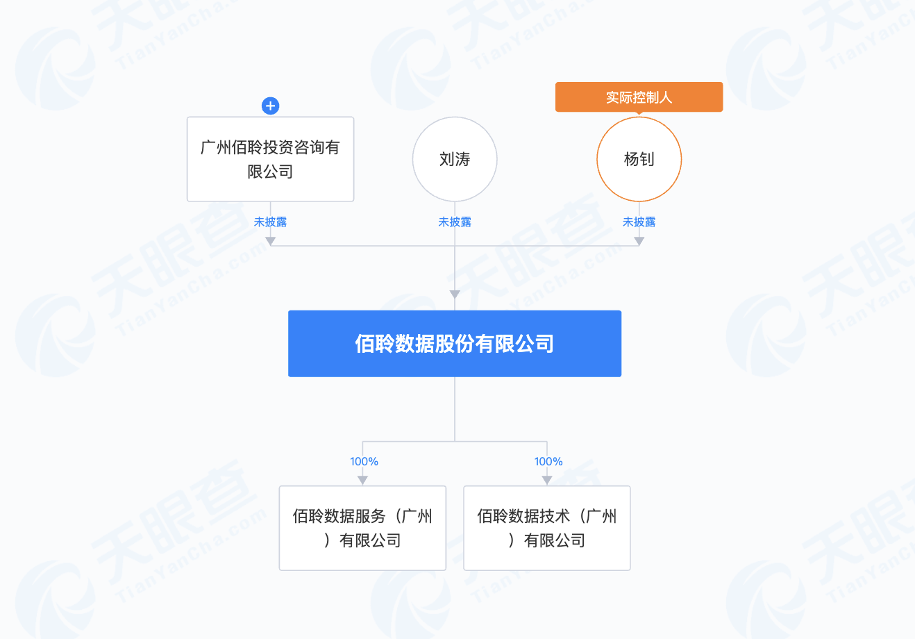 佰聆数据IPO终止 ：预计2023年营收3.2亿元，杨钊为实控人近日，上海证券交易所披露的信息显示，佰聆数据股份有限公司（下称“佰聆数据”）及其保荐人撤回上市申请文件。因此，上海证券交...