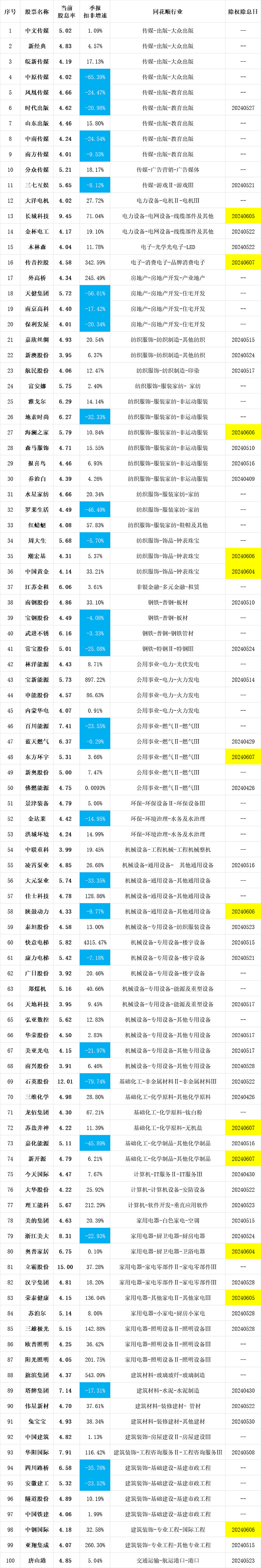 股息率最高的股票(b股股息率最高的股票)
