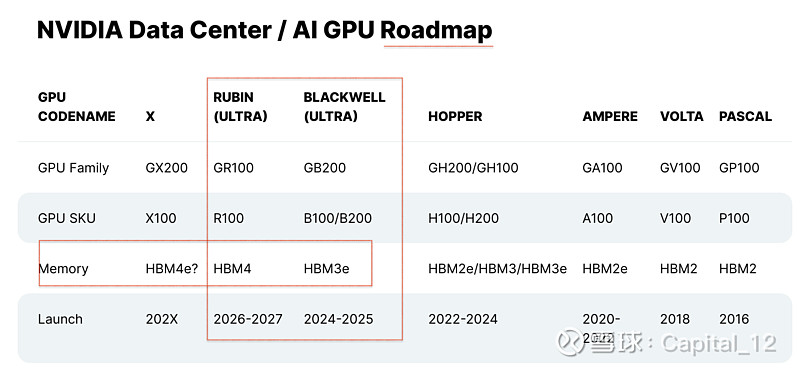 英伟达 数据中心 / AI GPU最新路线图（Roadmap）$英伟达(NVDA)$ - 雪球