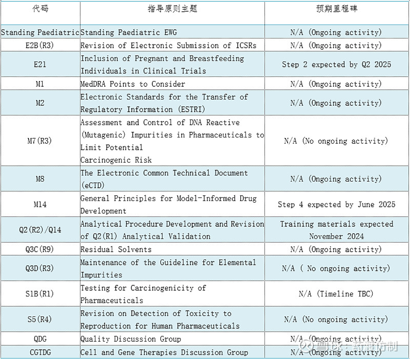 一文速览：2024年ICH最新指南发布动态及我国适用清单 来源：药渡撰文：滴水司南随着2024 ICH展望会全体大会在苏州的隆重召开，国家药监 ...