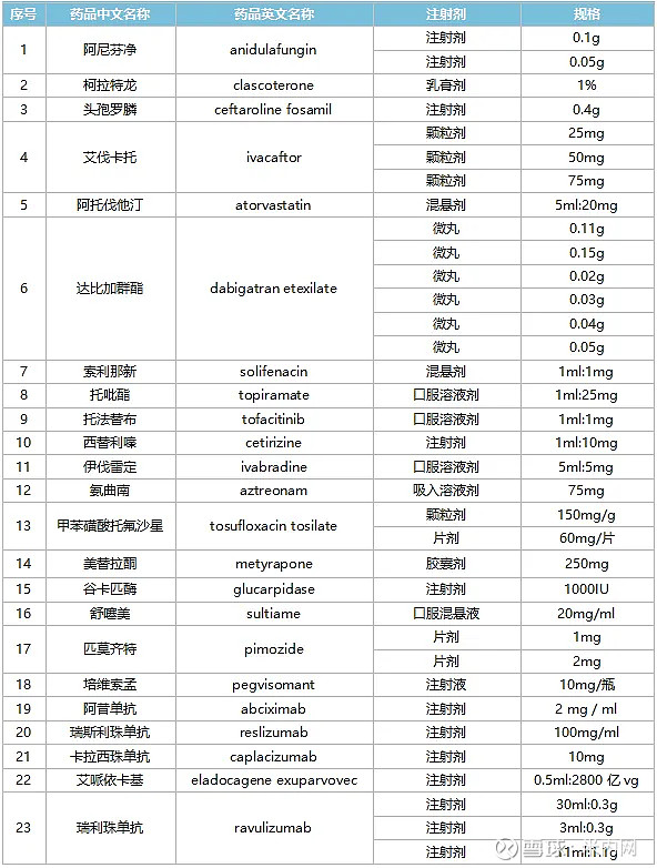 第五批鼓励研发申报儿童药品建议清单近年来,国家积极鼓励儿童用药