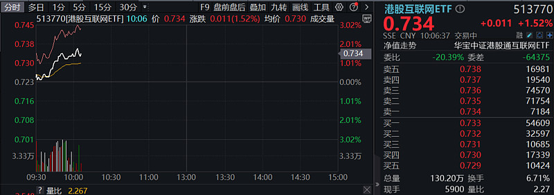 美国通胀数据如期"退烧",腾讯控股,美团涨超4%,港股互联网etf(513770)