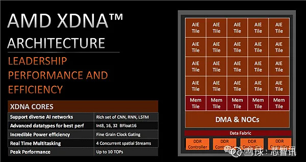 AMD 锐龙AI 300系列发布：面向AI PC，算力高达50TOPS！ 早在2023年初， AMD 就发布了锐龙7040系列(代号 ...