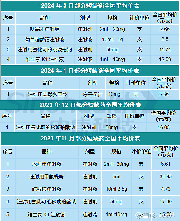 值得关注的是,在这4份名单中,注射用氢化可的松琥珀酸钠已经3次上榜.