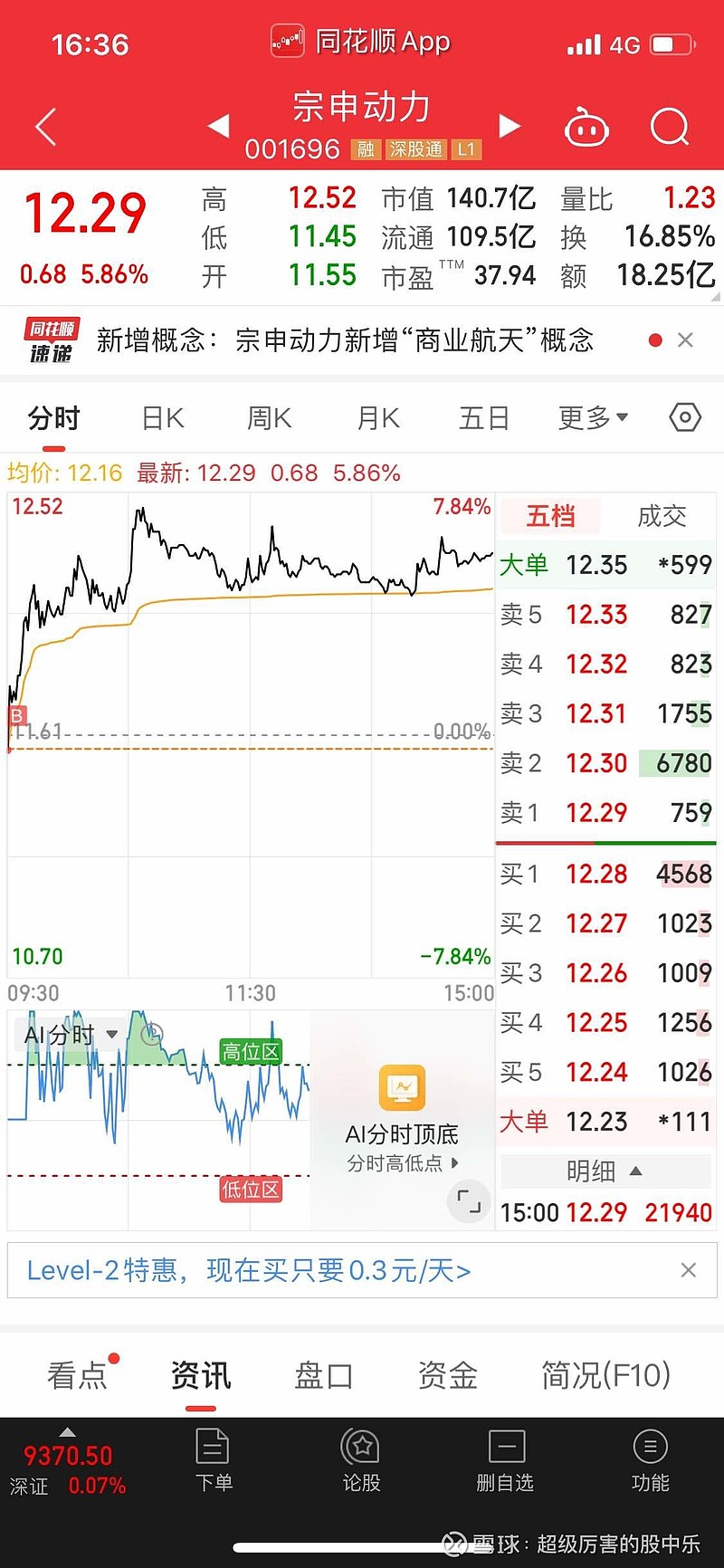 $宗申动力(sz001696)$ 周公梦股无敌!