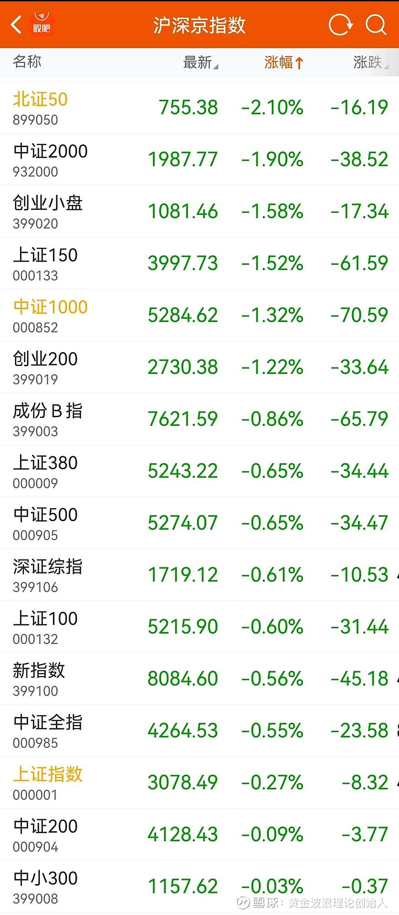 今日以上证指数为参考标的的a股市场全天整体上走出了一波"冲高回落"
