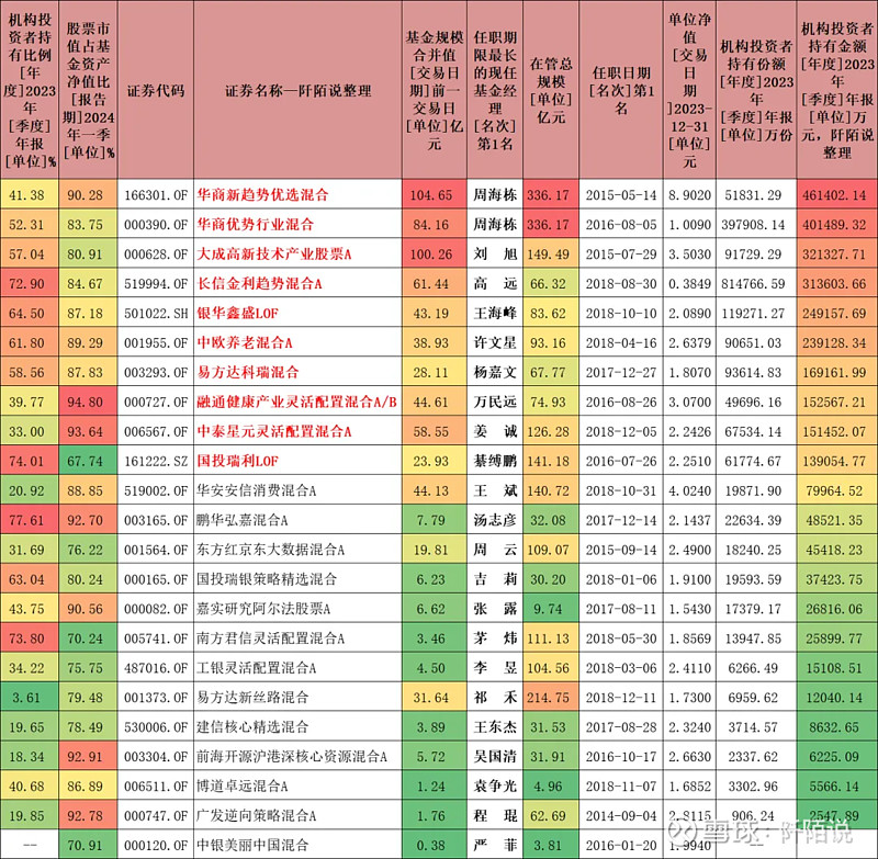 周末,雷有点多,分享连续五年每年排名前50%的基金