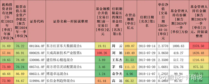 周末,雷有点多,分享连续五年每年排名前50%的基金