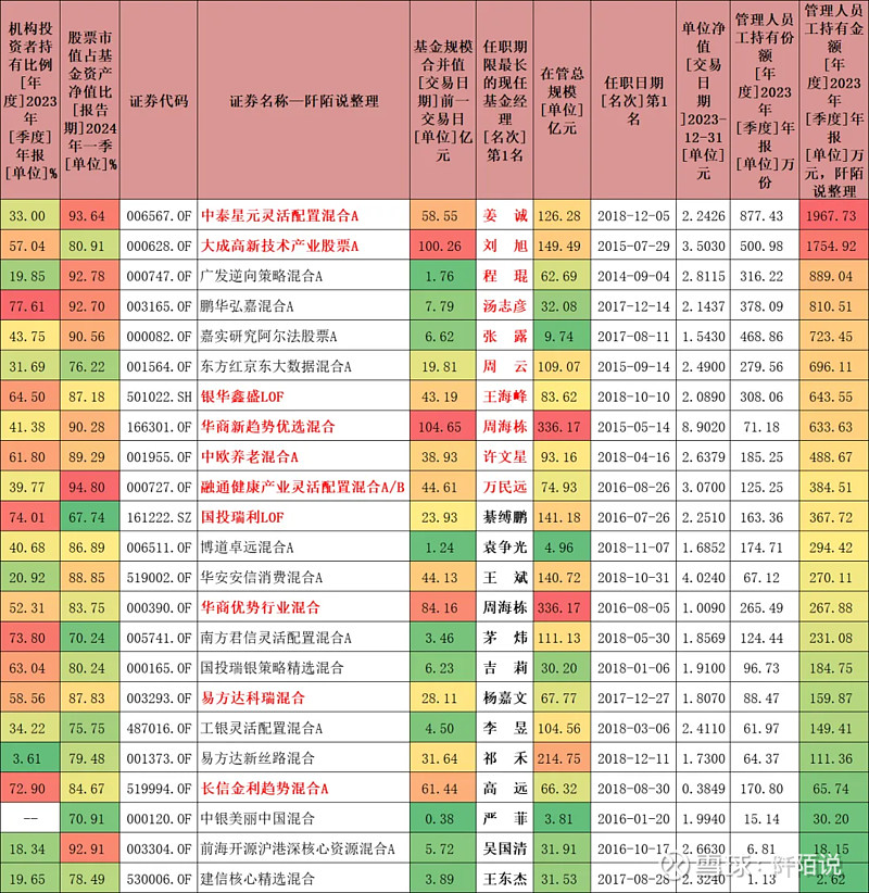 周末,雷有点多,分享连续五年每年排名前50%的基金