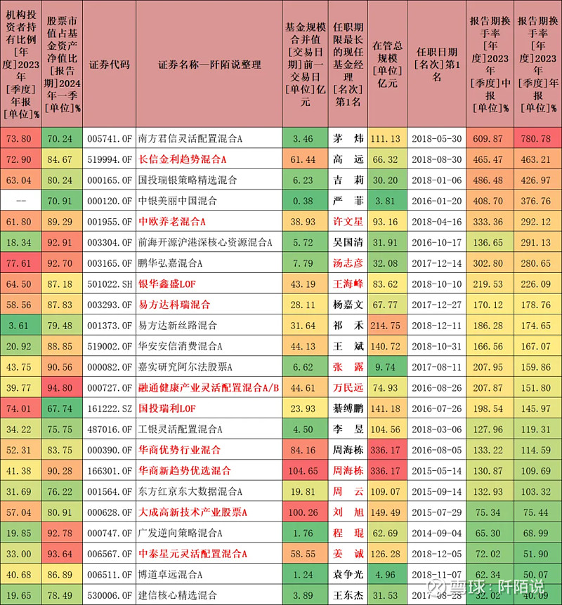 周末,雷有点多,分享连续五年每年排名前50%的基金