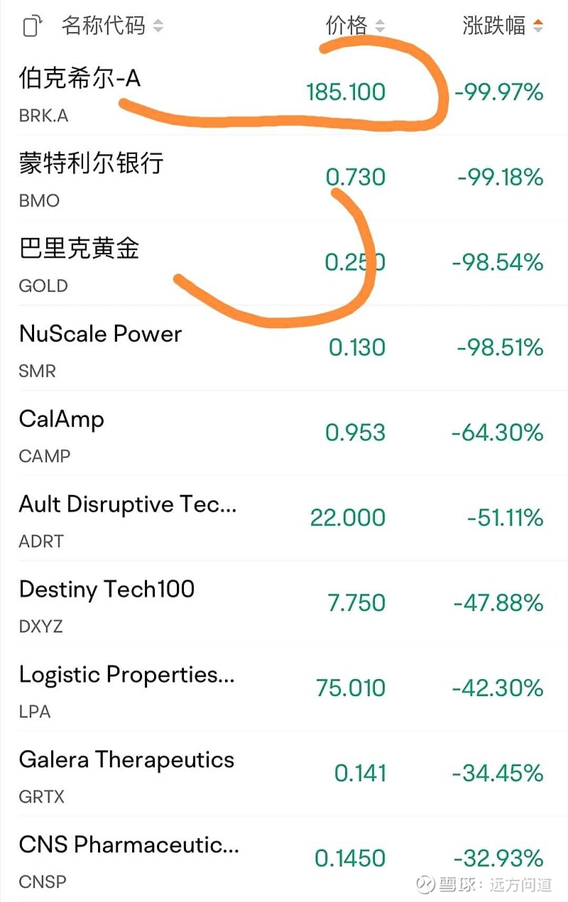 美股“崩了”？巴菲特的$伯克希尔-哈撒韦A(BRK.A)$ 显示暴跌99%“崩盘”？纽交所火速展开“调查”事出反常比有妖...