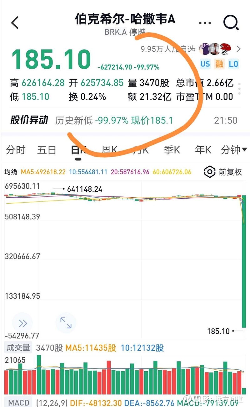 美股“崩了”？巴菲特的$伯克希尔-哈撒韦A(BRK.A)$ 显示暴跌99%“崩盘”？纽交所火速展开“调查”事出反常比有妖...