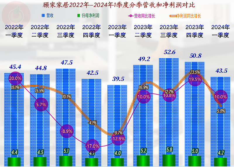 顾家家居2023年增长不错，三大指标均创下新高，后续就看新项目了 有朋友让说一说 顾家家居 的2023年和2024年一季度的业绩情况，其实 ...