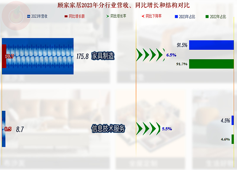 顾家家居2023年增长不错，三大指标均创下新高，后续就看新项目了 有朋友让说一说 顾家家居 的2023年和2024年一季度的业绩情况，其实 ...