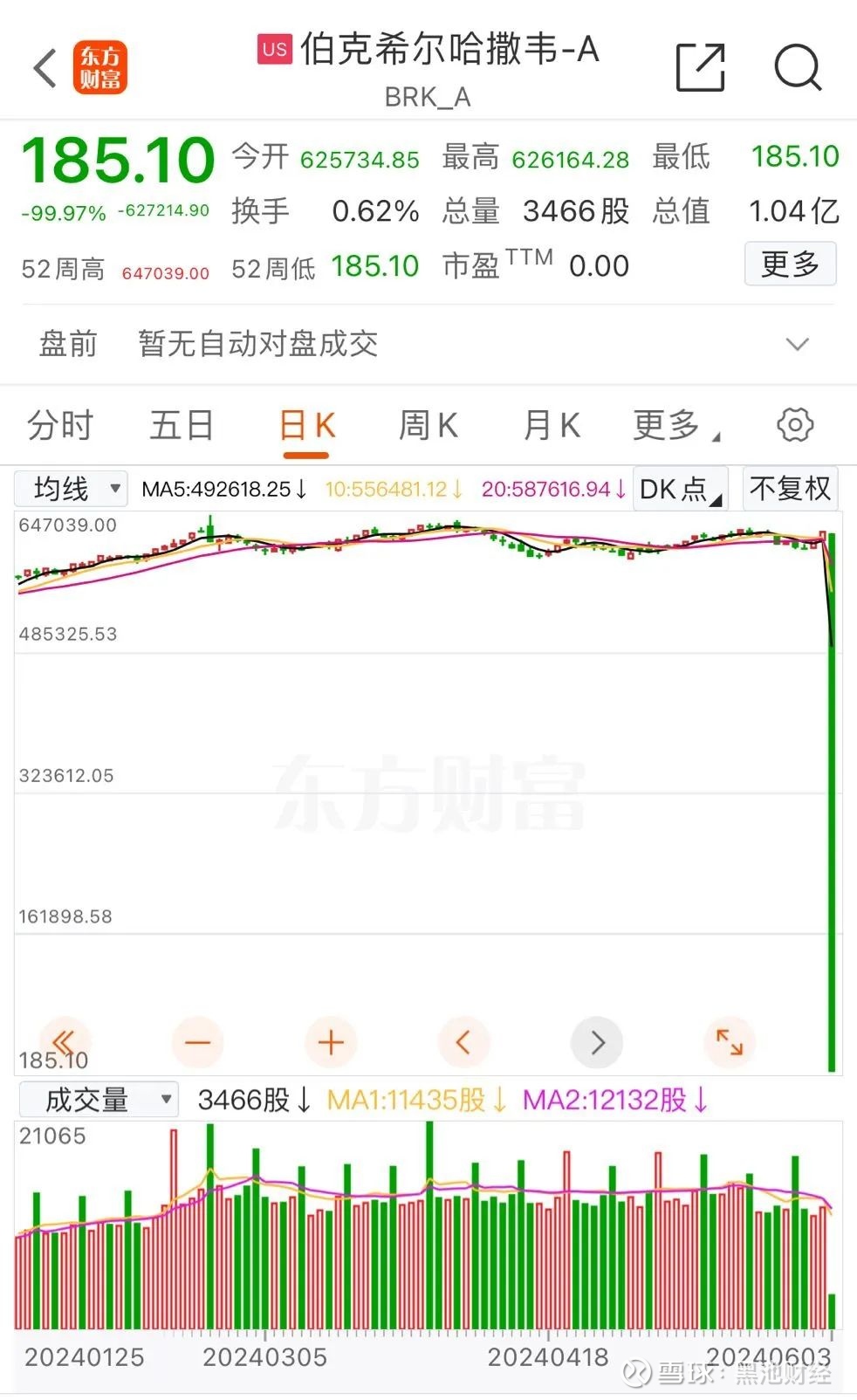 突发！巴菲特公司股价归零！ “ 前一天伯克希尔·哈撒韦一股还要6万多美金，如今股价为185.1美金。网友戏称，难道巴菲特也跑路了吗？”  6月3日晚，...