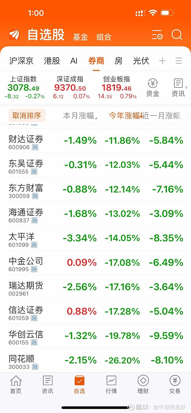 4日计划拿出6万,加仓长江电力,中国神华等大盘股,剩余5万慢慢低吸万科