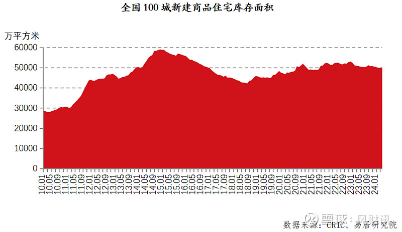 报告:百城新房库存去化压力翻倍 去化周期达26.5个月 来源: 中房网中房网讯(刘敏/文)百城去库存环境持续优化。易居研究院近日发布的报告显示 ...