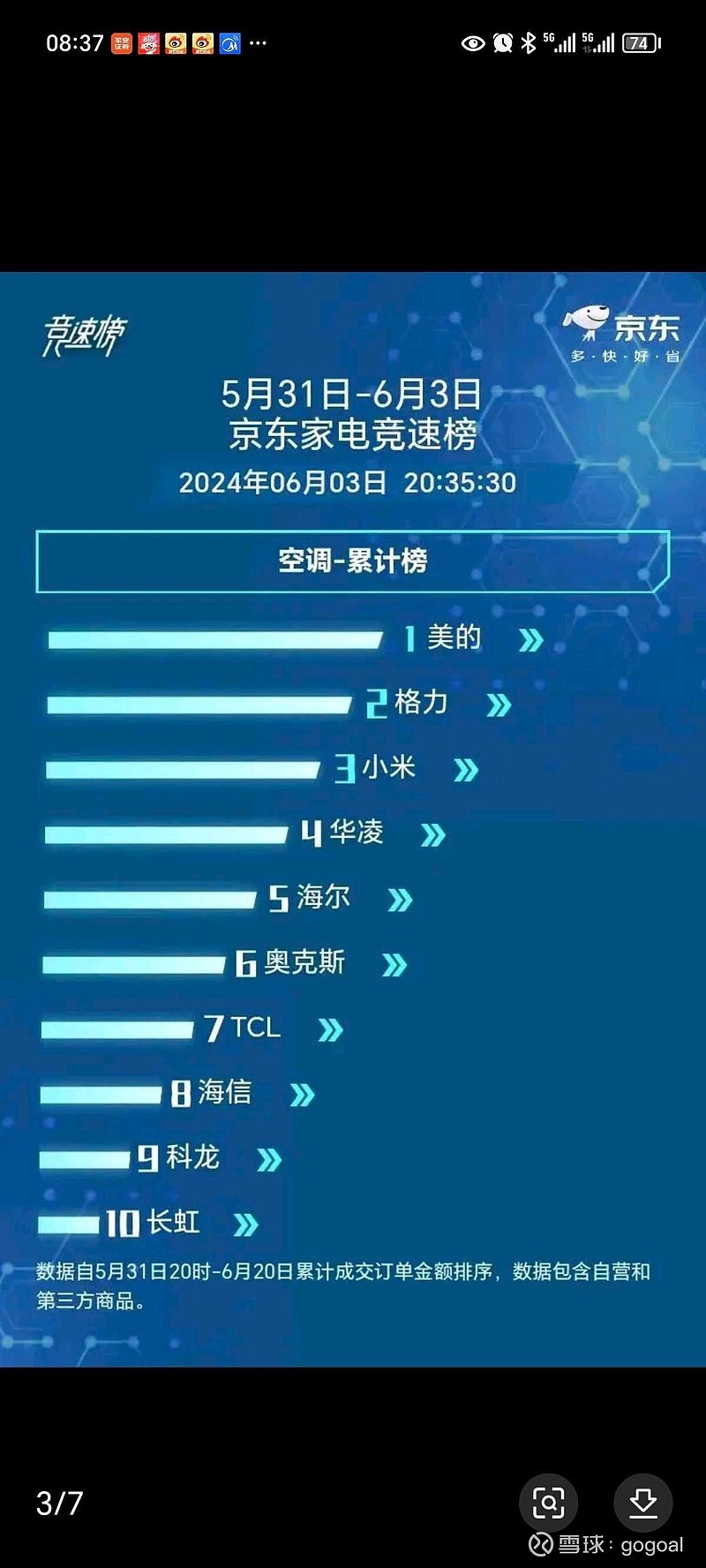 618家电、空调72小时战况（京东竞速榜）&天猫抖音等数据 $美的集团(SZ000333)$ $海尔智家(SH600690)$ $格力电器 ...