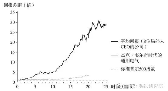 01 谁是比杰克·韦尔奇更优秀的ceo?