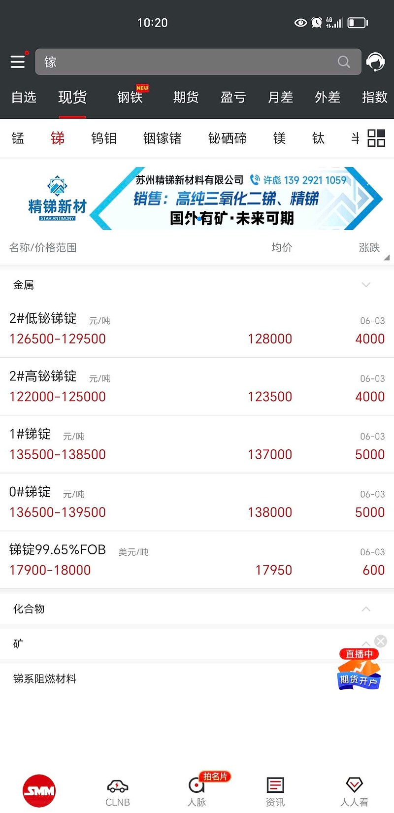 $湖南黄金(sz002155)$金属锑的价格一周一万多的上涨,到年底就涨到七