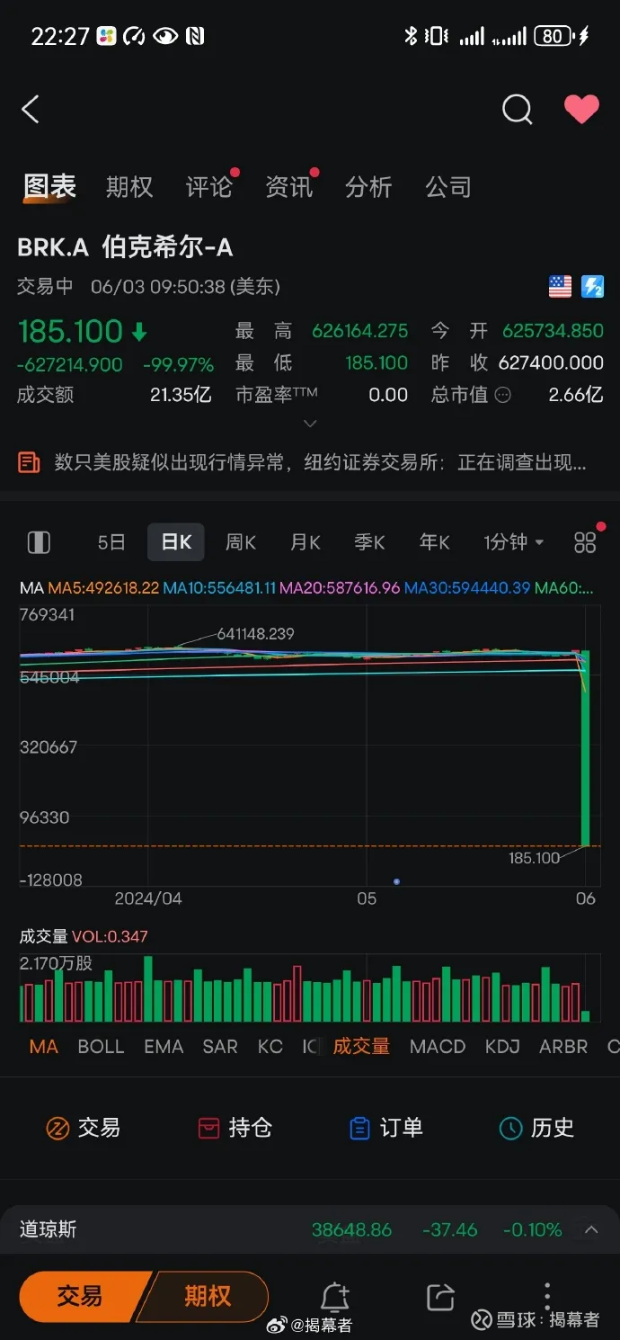 惊魂一幕！暴跌近100% 惊魂一幕！昨晚盯美股，又见证了历史，巴菲特的伯克希尔开盘即暴跌99.97%，股价报185.1美元………以下是我昨晚的截图...