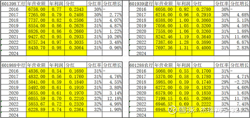 认知篇四大行未来分红现金流折现