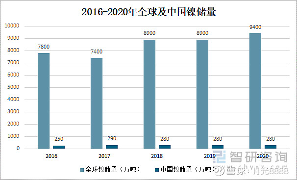 世界镍储量排名国家