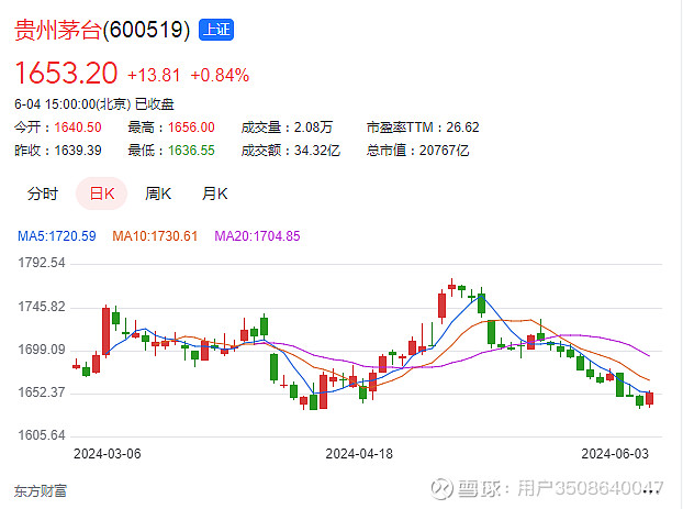 贵州茅台今天股价上涨0.84%,最新股价为1653.2元每股,总市值为2.