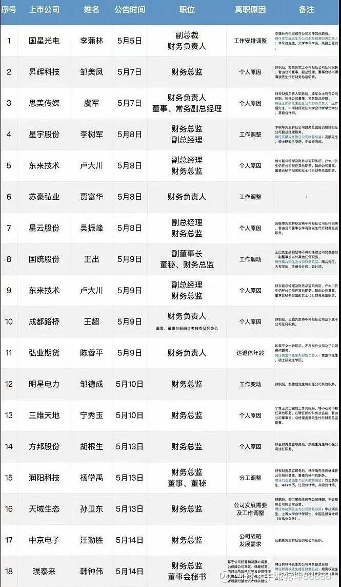 56个财务总监“离职”！而且在