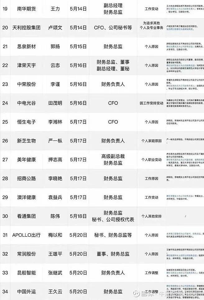 56个财务总监“离职”！而且在