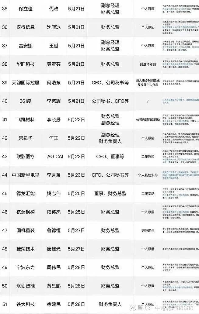 56个财务总监“离职”！而且在