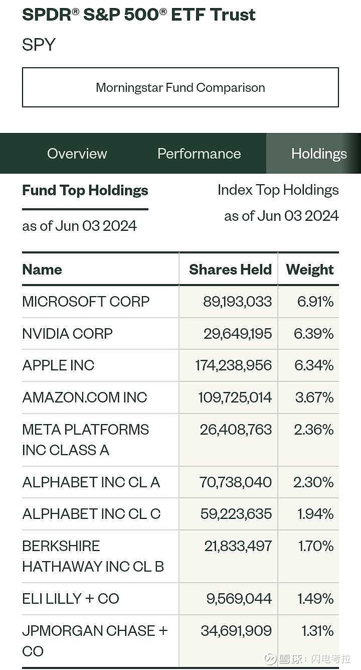 虽然英伟达的市值比苹果公司还少一点点，但其在标普500指数的权重已经超过了苹果。目前看$标普500 ET...