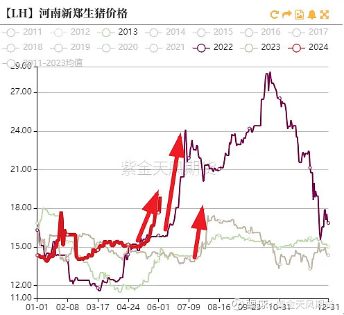 3  期现分析截止到6月3日,河南省新郑生猪现货价格为18