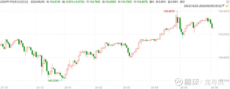 89.美国十年期国债收益率继续走低,收跌. - 雪球