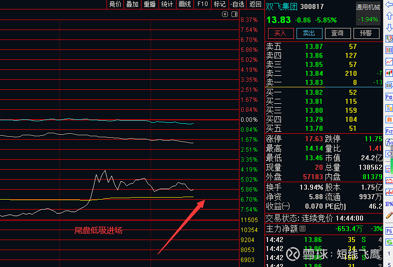 空仓两天本来想继续空仓观望,无奈手痒,尾盘指挥几位朋友进场低吸