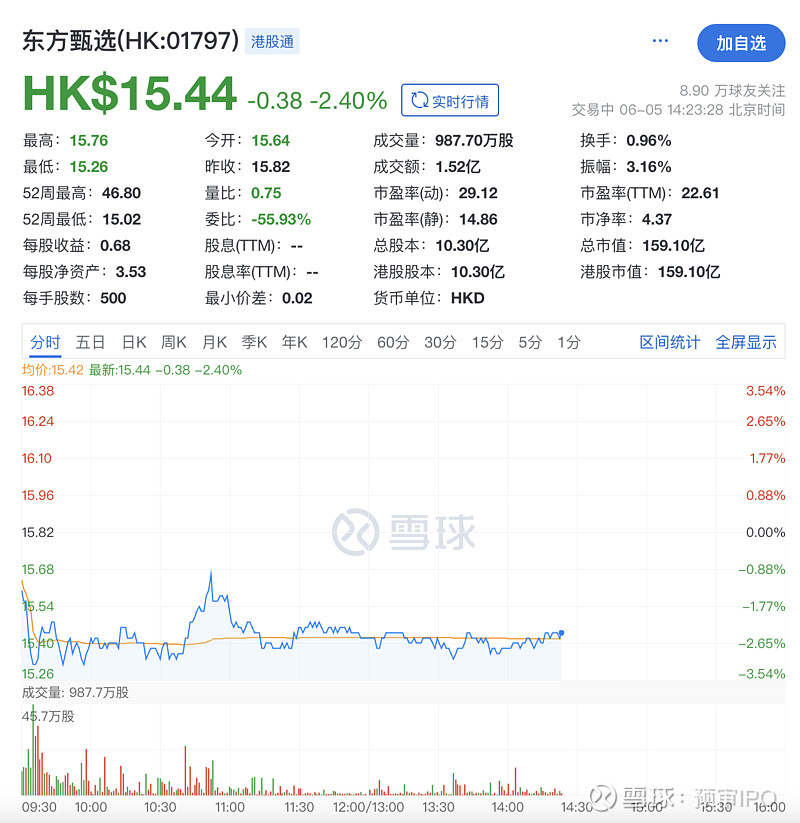 红的代价:一句话让东方甄选跌了30亿 瑞财经 刘治颖 5月31日, 新东方