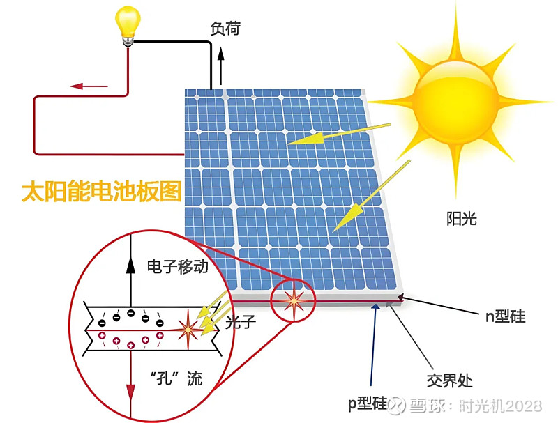 ☀️太阳能电池板的工作原理