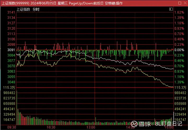 a股:成交量仅6800亿,叠加端午节前效应,周四大盘怎么走?