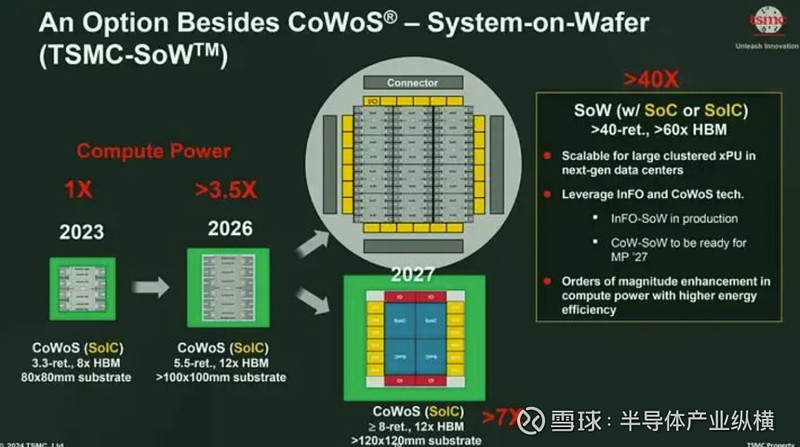 台积电SoW技术突破，如何改变半导体产业的未来？ 在全球大模型火热与摩尔定律变缓的双重背景下（可以视为需求和技术曲线的超级剪刀差）， 台积电 ...