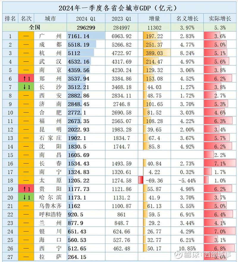 9和12个百分点,在全国主要城市中倒数第六2023年,昆明gdp7864