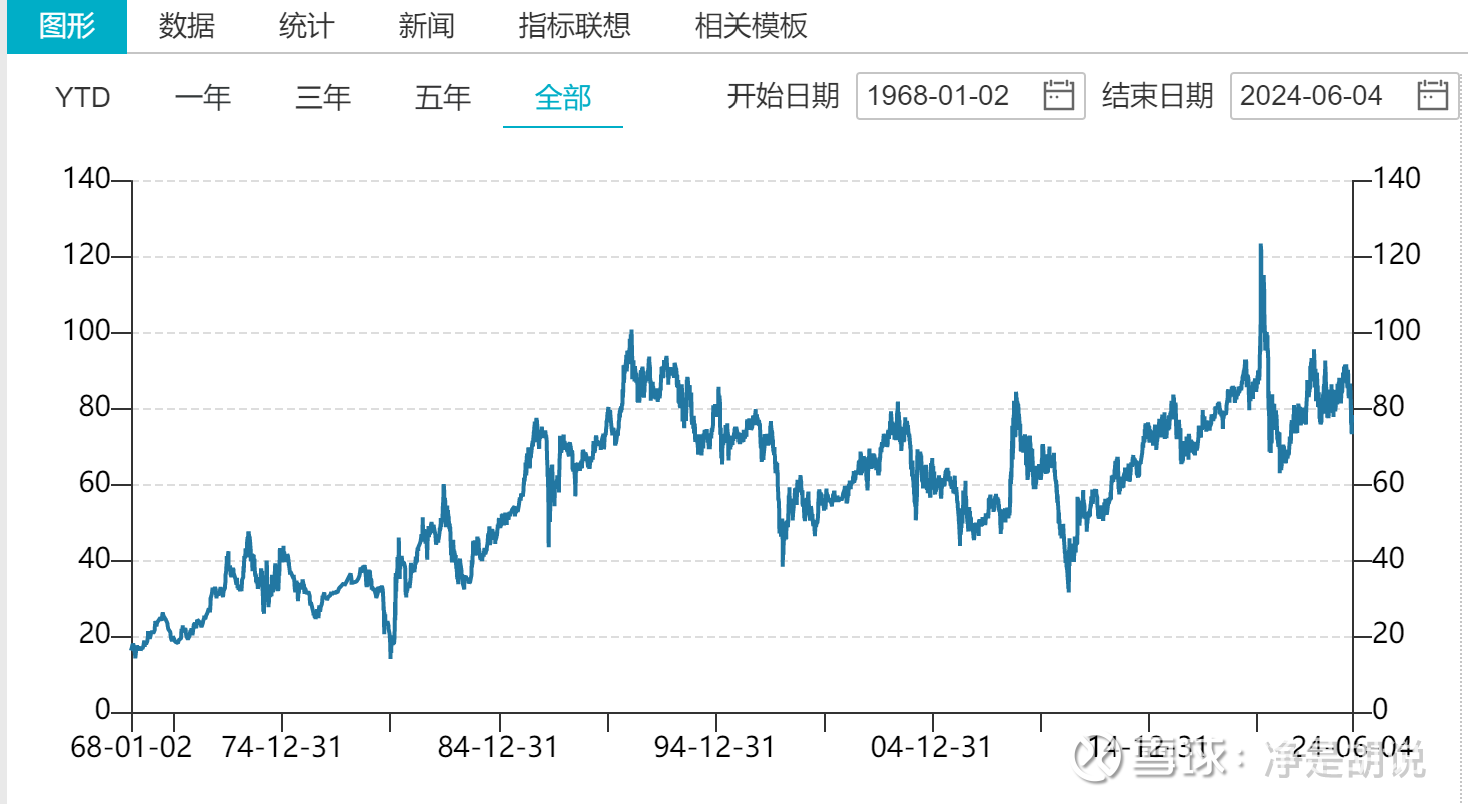 从近60年金银比看当前黄金、白银投资机会金银比（每盎司黄金价格和每盎司白银价格的比值）通常具有一定的波动规律，通过观察金银比的变化，能够为当下黄金、白银 的投资提...