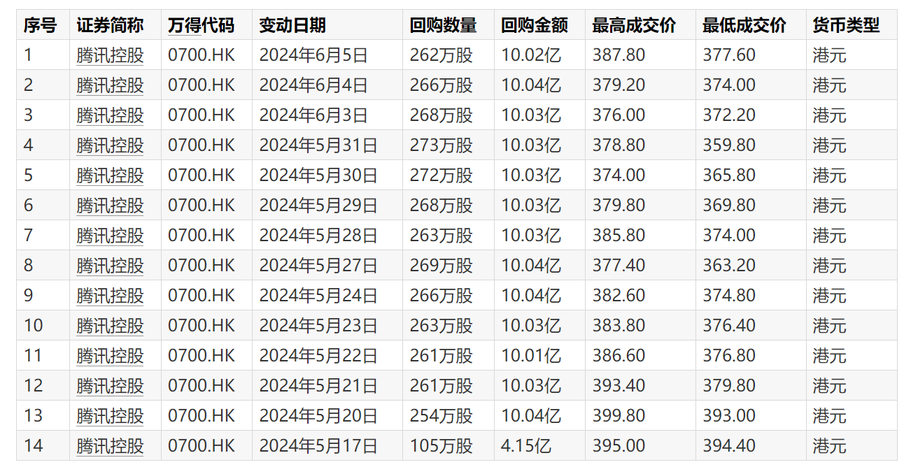 腾10亿连续14日出手！今年已回购363亿港元，累计回购超1.12亿股，已注销9100万股，千亿回购大计完成36.3%！  腾讯控股腾十姨6月5日再度通过集中竞价交易回购262万股，回购金额10.02亿港元，最低成交价为377.6港元，最高成...