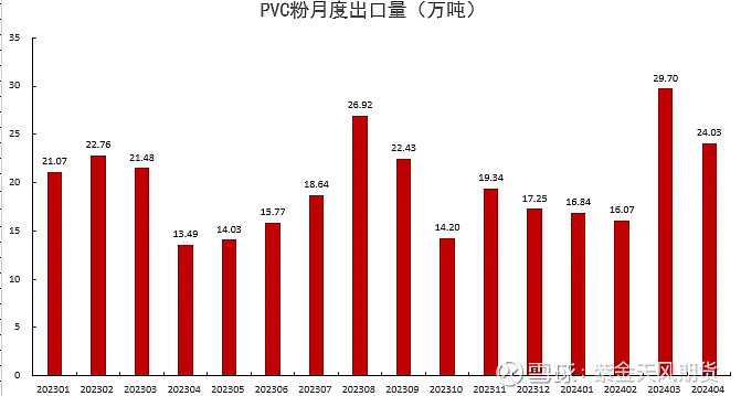 pvc:回归 观点小结 核心观点:中性偏空 基本面:电石,乙烯价格走弱;pvc