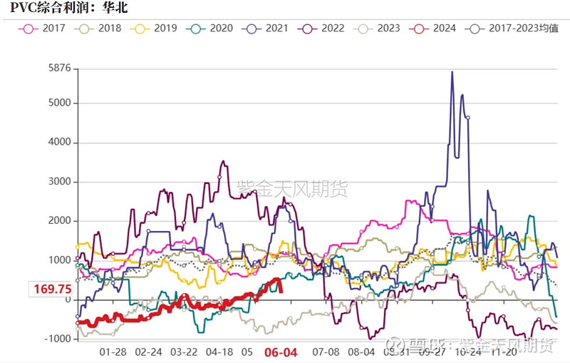 pvc:回归 观点小结 核心观点:中性偏空 基本面:电石,乙烯价格走弱;pvc