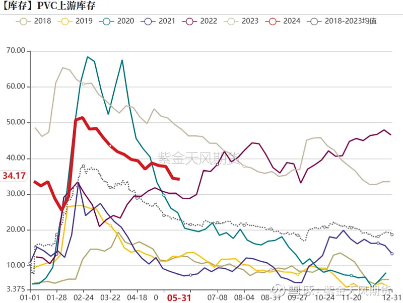 pvc:回归 观点小结 核心观点:中性偏空 基本面:电石,乙烯价格走弱;pvc