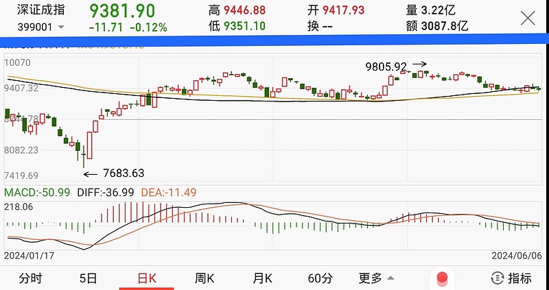 $上证指数(sh000001)$ $深证成指(sz399001)$ $创业板指(sz399006)$请