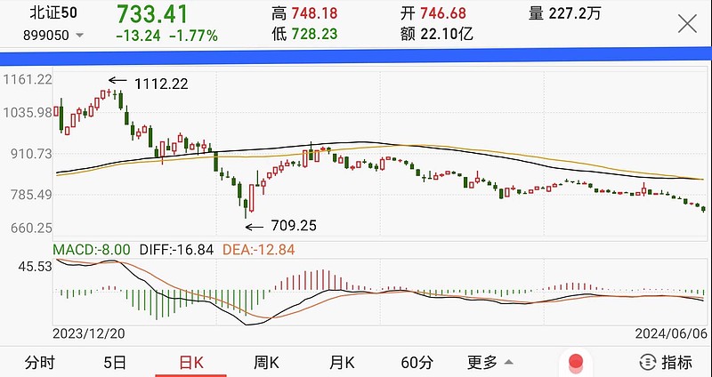 $上证指数(sh000001)$ $深证成指(sz399001)$ $创业板指(sz399006)$请