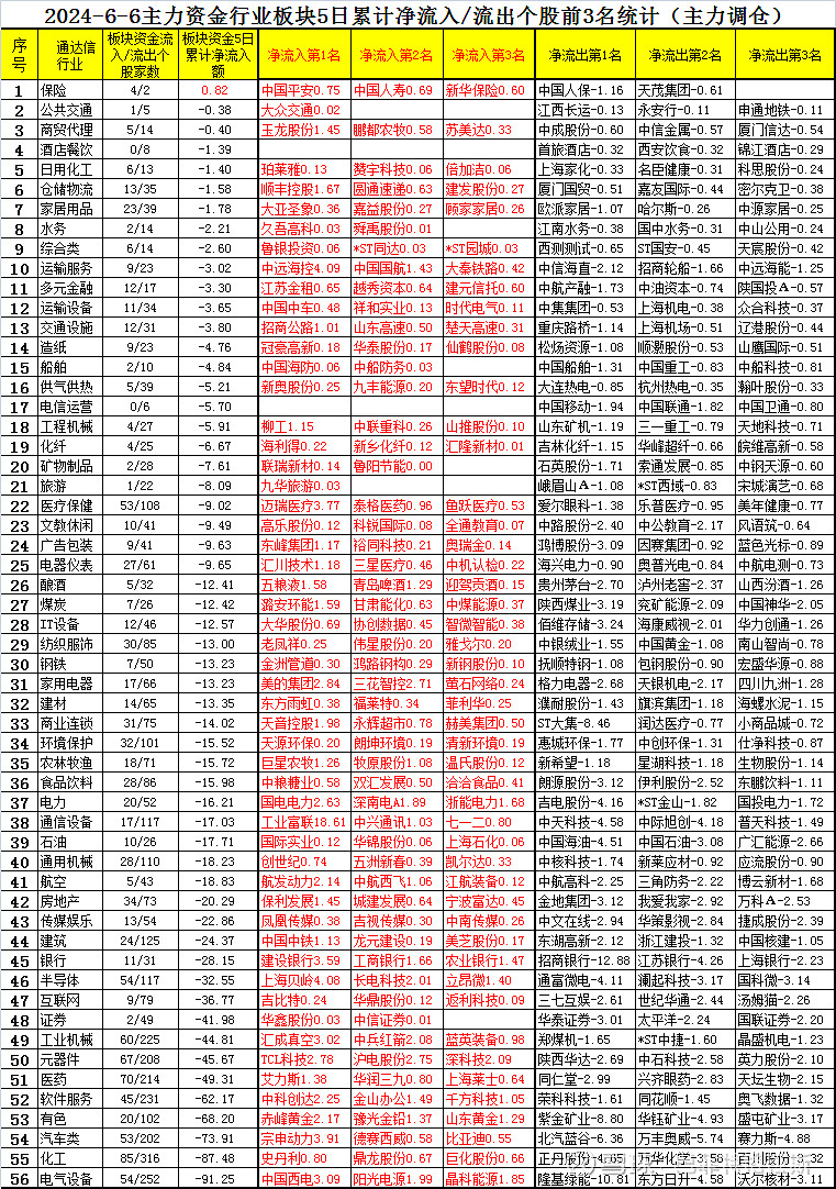 6月6日,主力资金各行业板块最近5天净买卖额前三统计