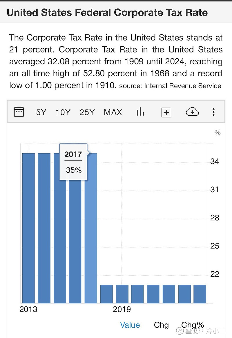 2017年12月通过的《减税与就业法案》将美国联邦企业所得税税率从35%降至21%，加上地方平均税率4.77%合计为25...